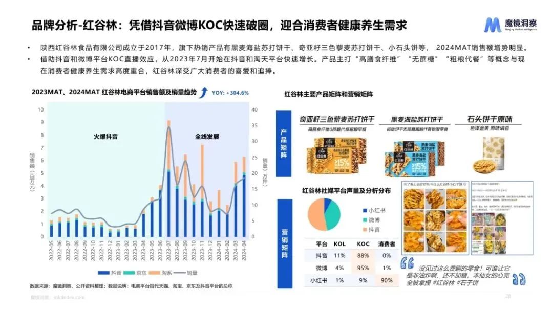 图片[27]｜2024休闲零食市场趋势洞察报告｜融云数字服务社区丨榕媒圈BrandCircle