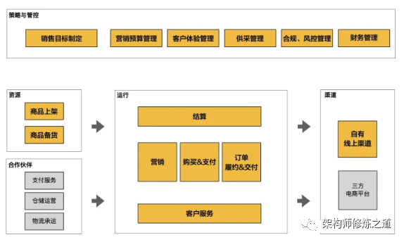 业务架构全景视图该怎么画？插图13