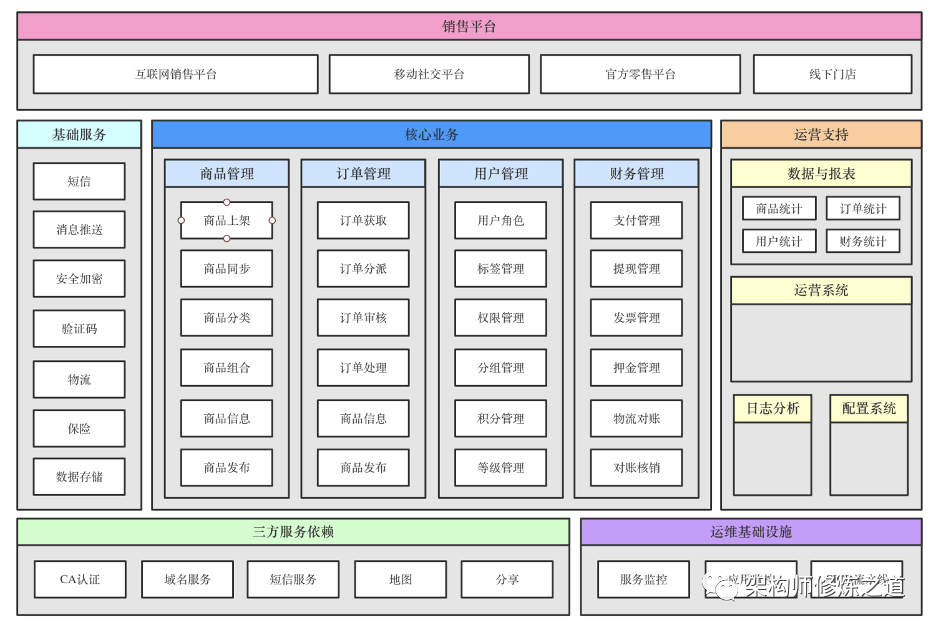 业务架构全景视图该怎么画？插图1