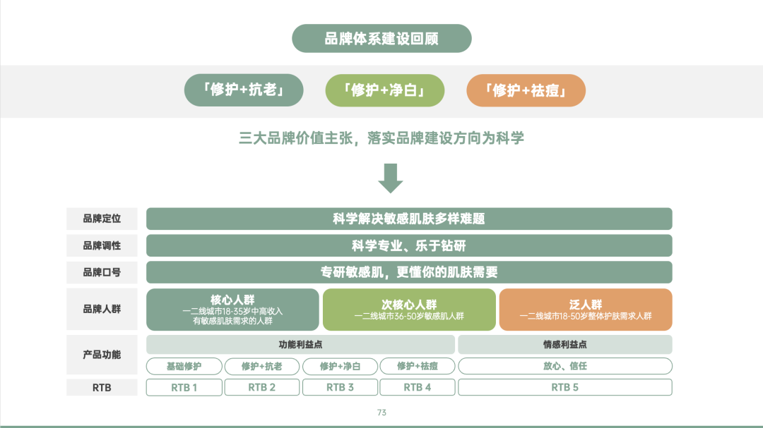 图片[42]｜品牌营销方案实战课2.0上线丨10小时学会写15大类型方案｜融云数字服务社区丨榕媒圈BrandCircle