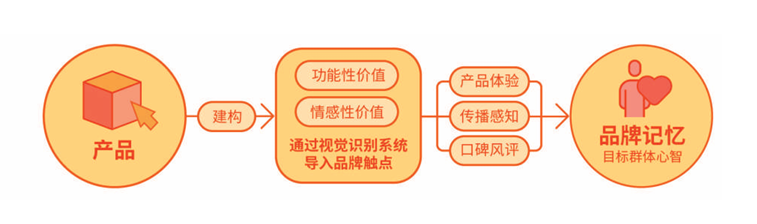 【品牌设计法则】品牌设计流程 上插图4