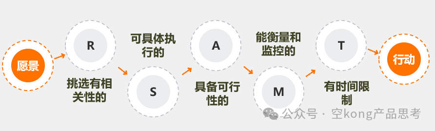 【思维模型·16】SMART原则插图2