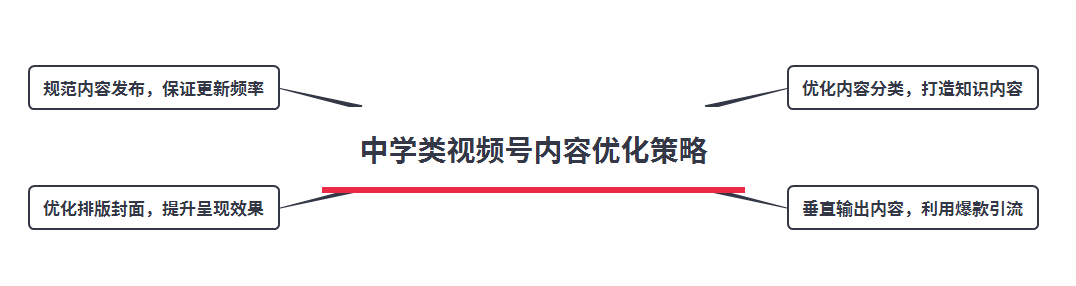 图片[3]｜必看！中学类视频号内容优化策略｜融云数字服务社区丨榕媒圈BrandCircle