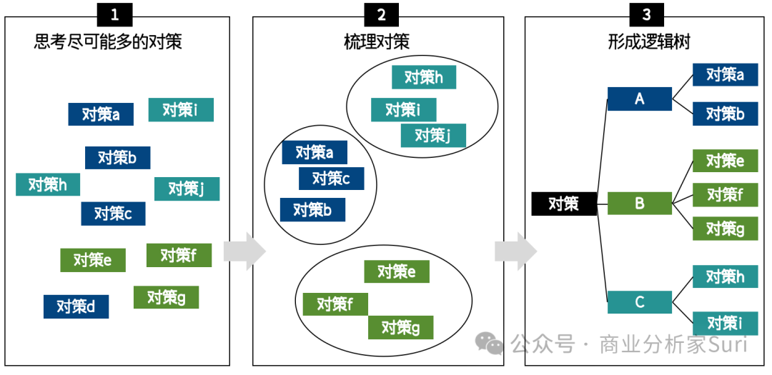 解决问题的高手：重实践的丰田，重策略的麦肯锡插图9