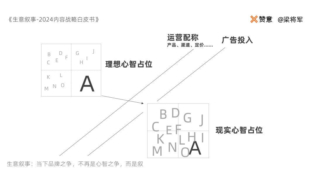 【梁将军】当下品牌之争，不再是心智之争，而是叙事之争！插图6