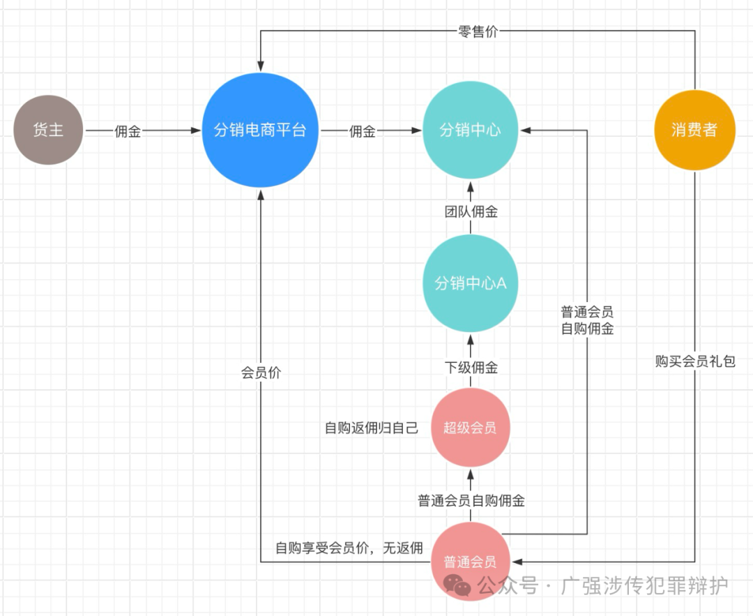 分销型电商涉传销的行为模式分析（一）插图6