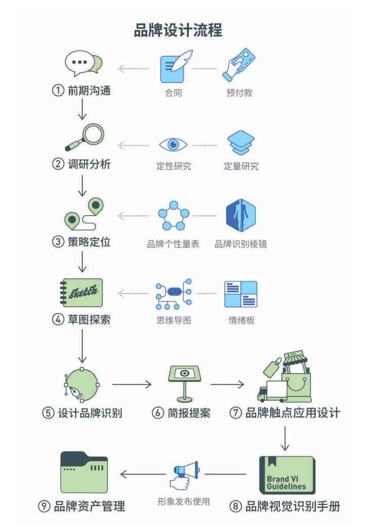 【品牌设计法则】品牌设计流程 上插图