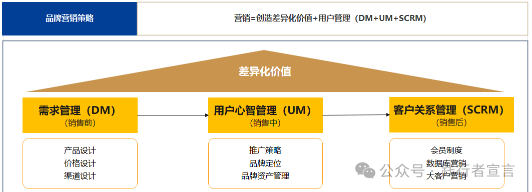 图片[2]｜战略68谈13：我们该如何做好品牌全案？（附带方法论）｜融云数字服务社区丨榕媒圈BrandCircle