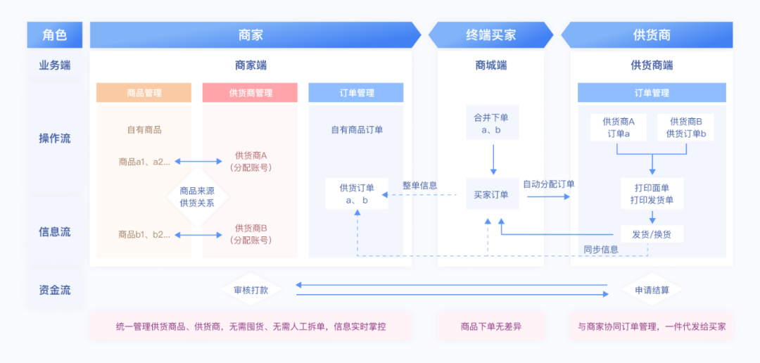 图片[1]｜双11第七弹「供货商管理」发布！｜融云数字服务社区丨榕媒圈BrandCircle