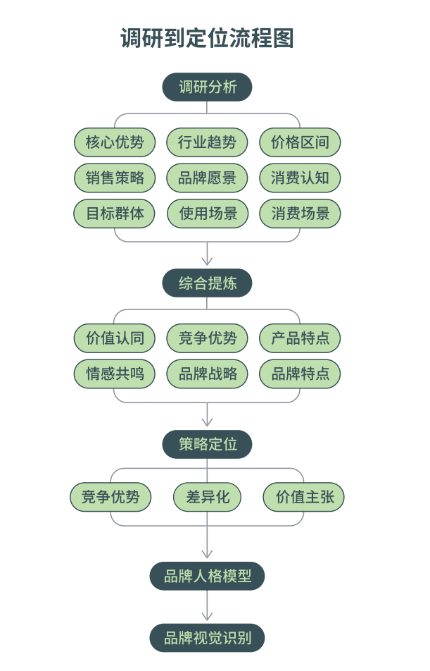 【品牌设计法则】品牌设计流程 上插图2