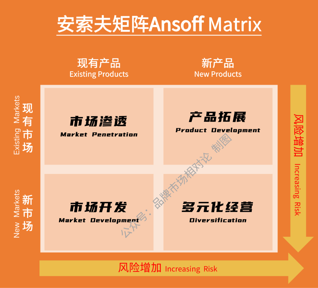 战略分析模型解读——如何利用安索夫矩阵Ansoff Matrix制定产品市场组合增长战略插图