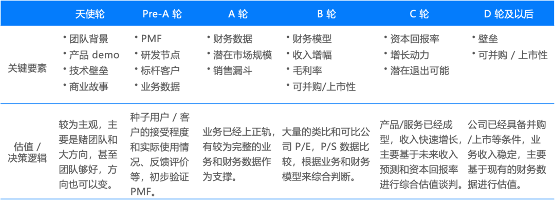 图片[3]｜融资必备！各融资阶段的关键要素和决策 / 估值逻辑｜融云数字服务社区丨榕媒圈BrandCircle