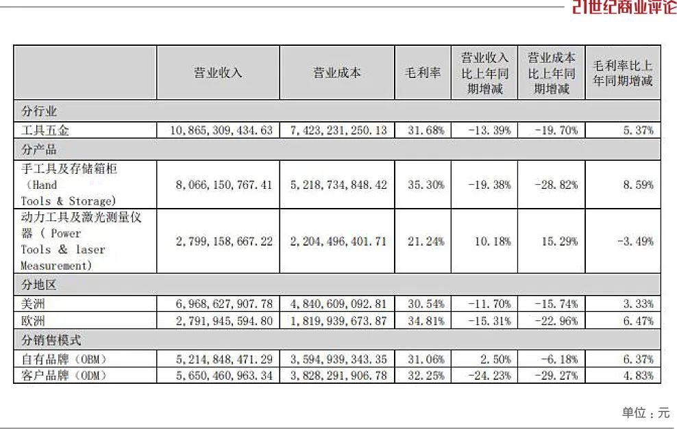 宁波老板出海卖锤子，年入100亿插图8