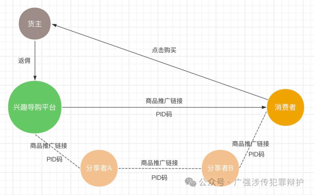 分销型电商涉传销的行为模式分析（一）插图5