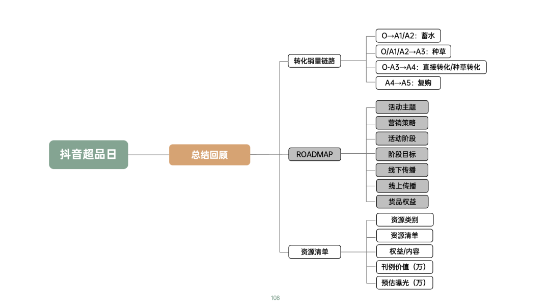 图片[26]｜品牌营销方案实战课2.0上线丨10小时学会写15大类型方案｜融云数字服务社区丨榕媒圈BrandCircle