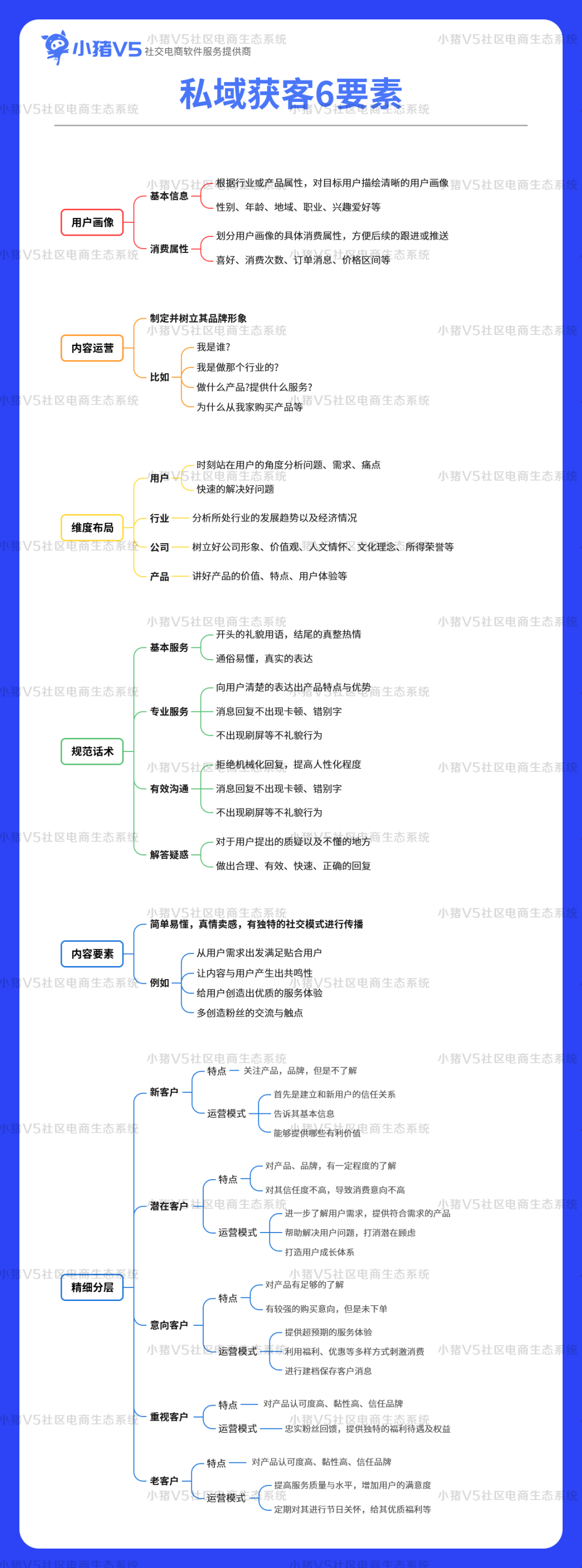 私域获客的6要素插图