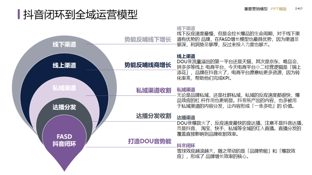 图片[140]｜2024策划总监营销工作模型｜融云数字服务社区丨榕媒圈BrandCircle