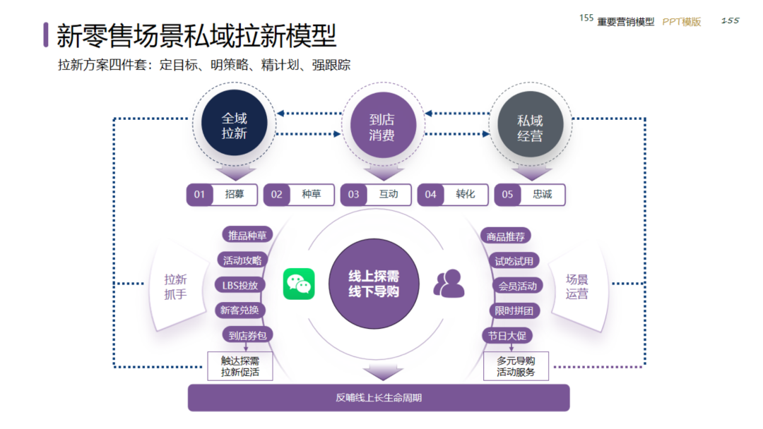 图片[155]｜2024策划总监营销工作模型｜融云数字服务社区丨榕媒圈BrandCircle