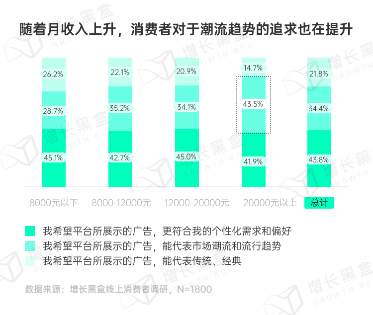 图片[15]｜品牌破圈会是一个伪命题吗？我们替你问了1800名消费者｜融云数字服务社区丨榕媒圈BrandCircle