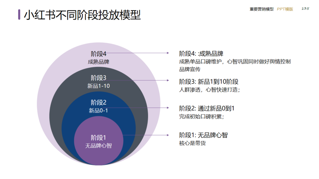 图片[135]｜2024策划总监营销工作模型｜融云数字服务社区丨榕媒圈BrandCircle