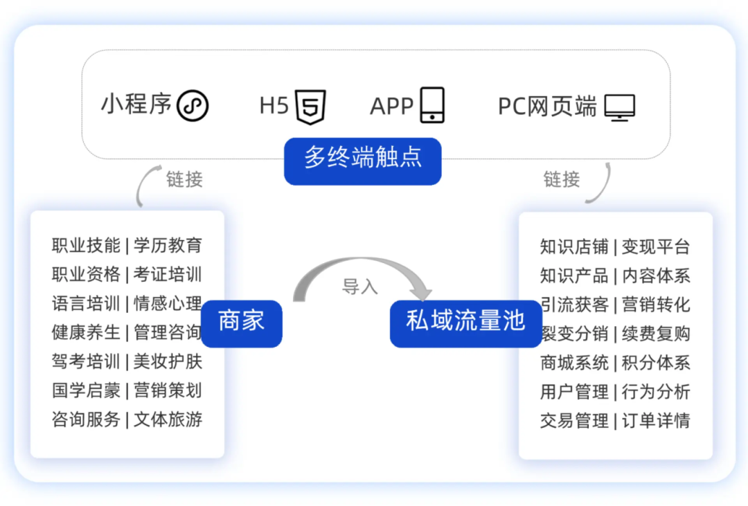 抖音限制“知识付费”？知识商家可以试试私域卖课这个赛道！插图6