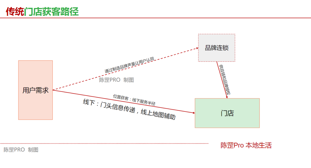 单月GMV做了6500万，19张图告诉你本地生活该咋做插图7