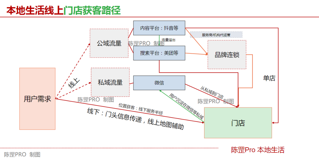 单月GMV做了6500万，19张图告诉你本地生活该咋做插图9