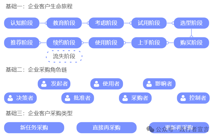 如何带增长团队做B2B私域获客增长？插图5