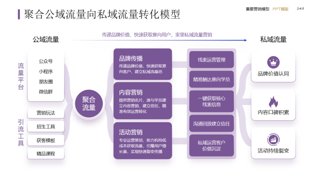 图片[148]｜2024策划总监营销工作模型｜融云数字服务社区丨榕媒圈BrandCircle