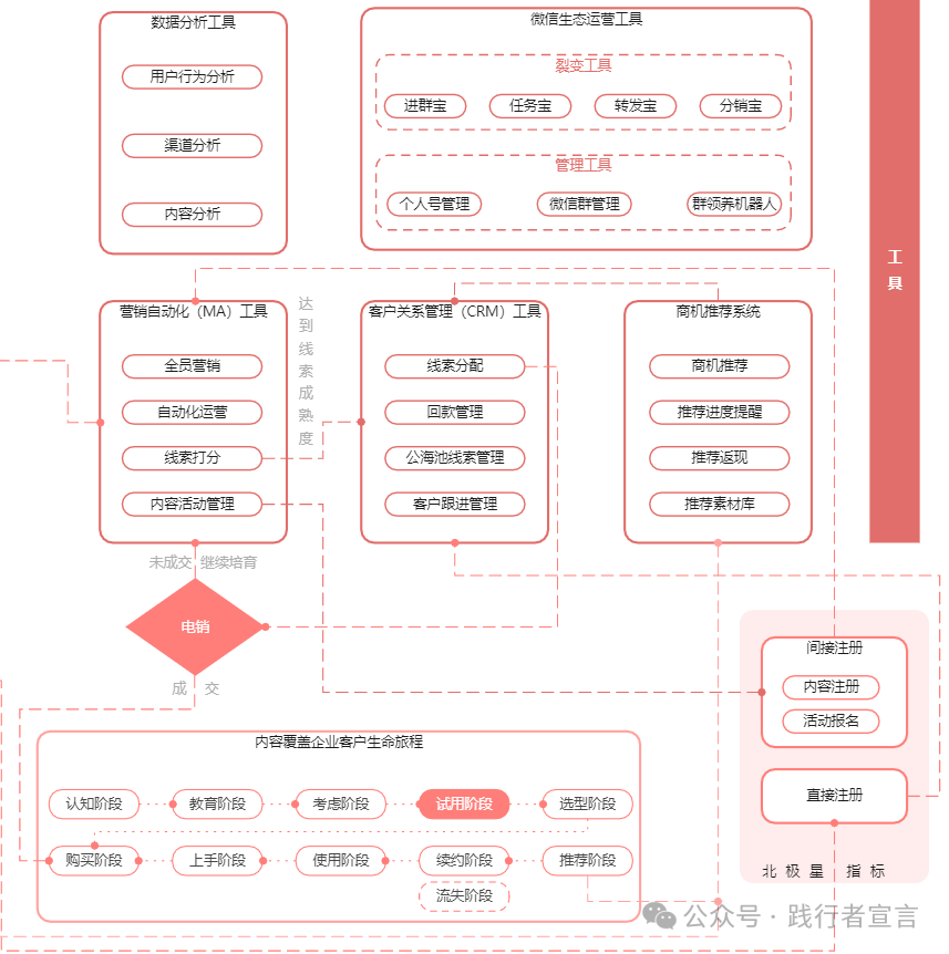 如何带增长团队做B2B私域获客增长？插图12