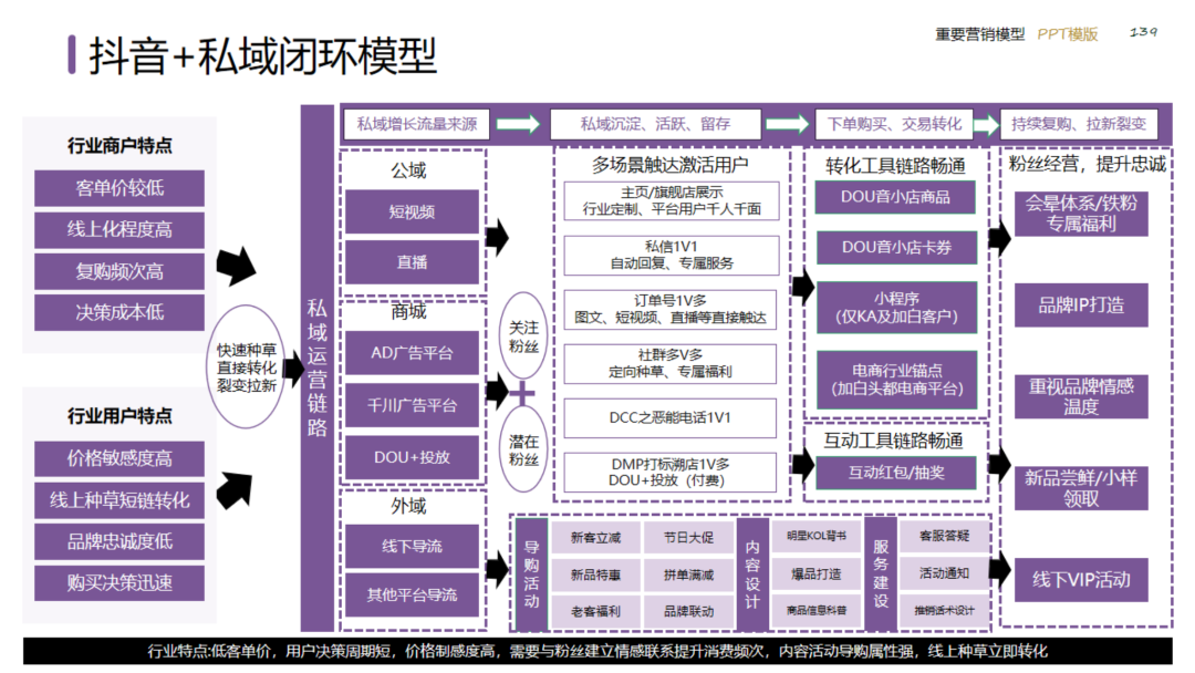 图片[139]｜2024策划总监营销工作模型｜融云数字服务社区丨榕媒圈BrandCircle