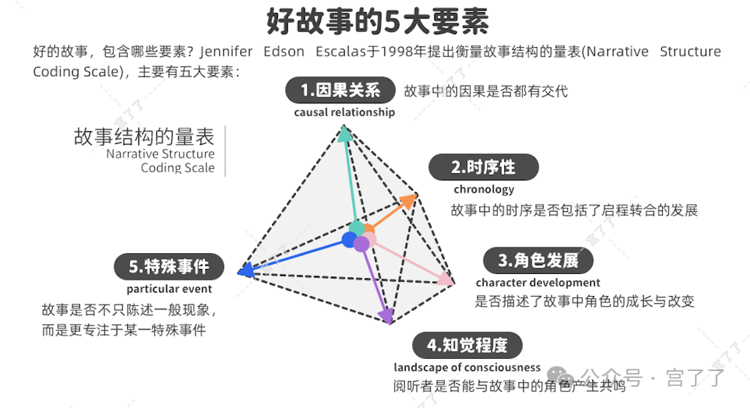 说故事的要素与方法插图