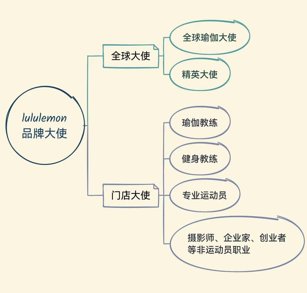 奥运严选、中产收割机，狂赚500亿！lululemon营销策略深度解析插图12