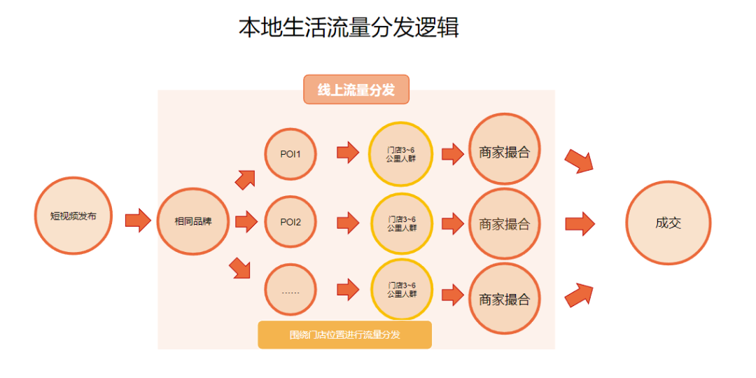 单月GMV做了6500万，19张图告诉你本地生活该咋做插图12