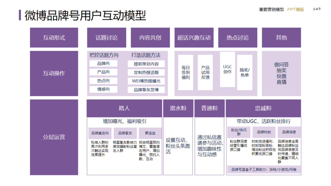 图片[143]｜2024策划总监营销工作模型｜融云数字服务社区丨榕媒圈BrandCircle