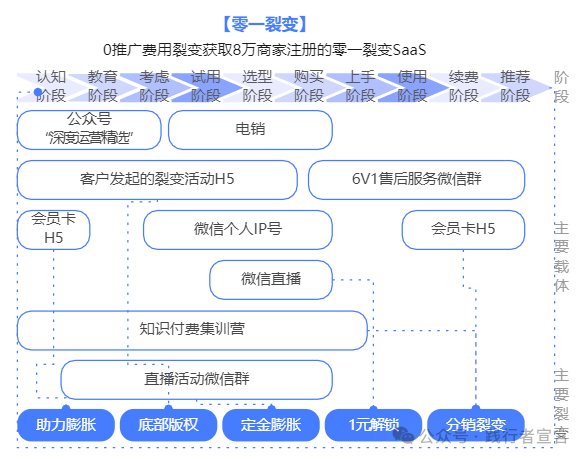 如何带增长团队做B2B私域获客增长？插图22