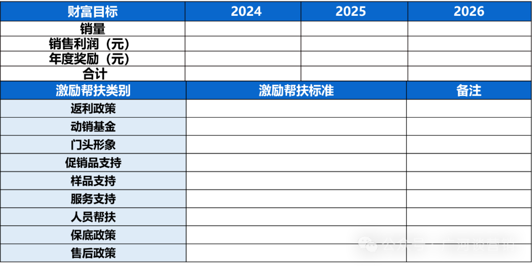 经销商高效开发六步法插图5