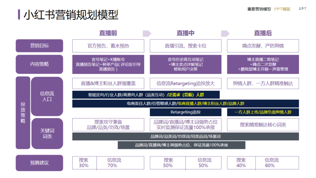 图片[137]｜2024策划总监营销工作模型｜融云数字服务社区丨榕媒圈BrandCircle