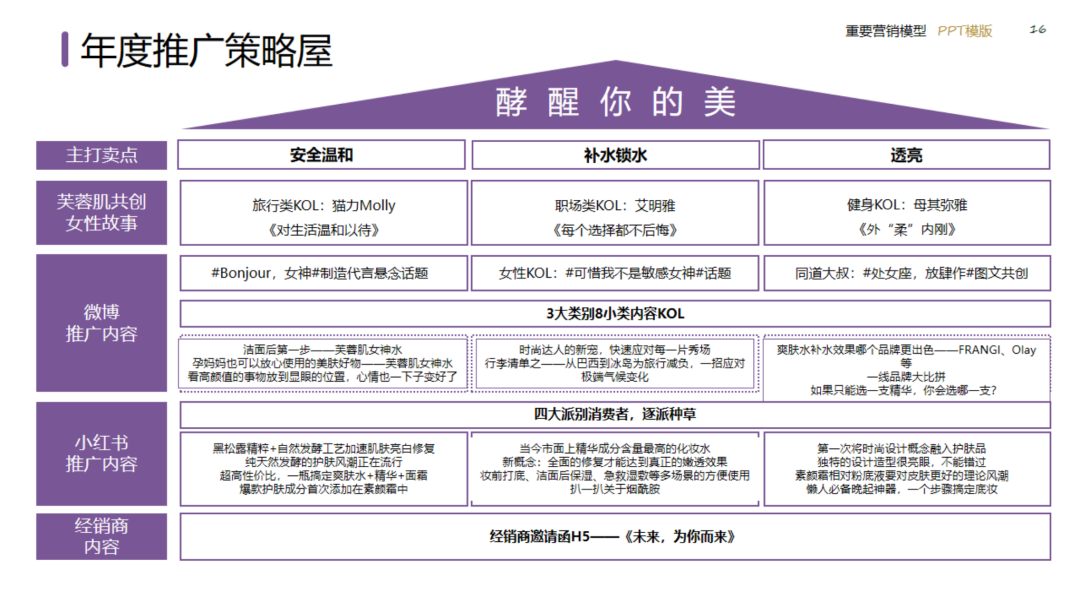 图片[16]｜2024策划总监营销工作模型｜融云数字服务社区丨榕媒圈BrandCircle