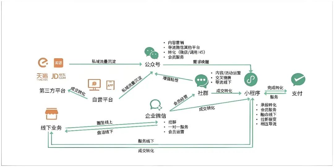 私域运营中用户运营阵地建设以及场景组合策略插图3