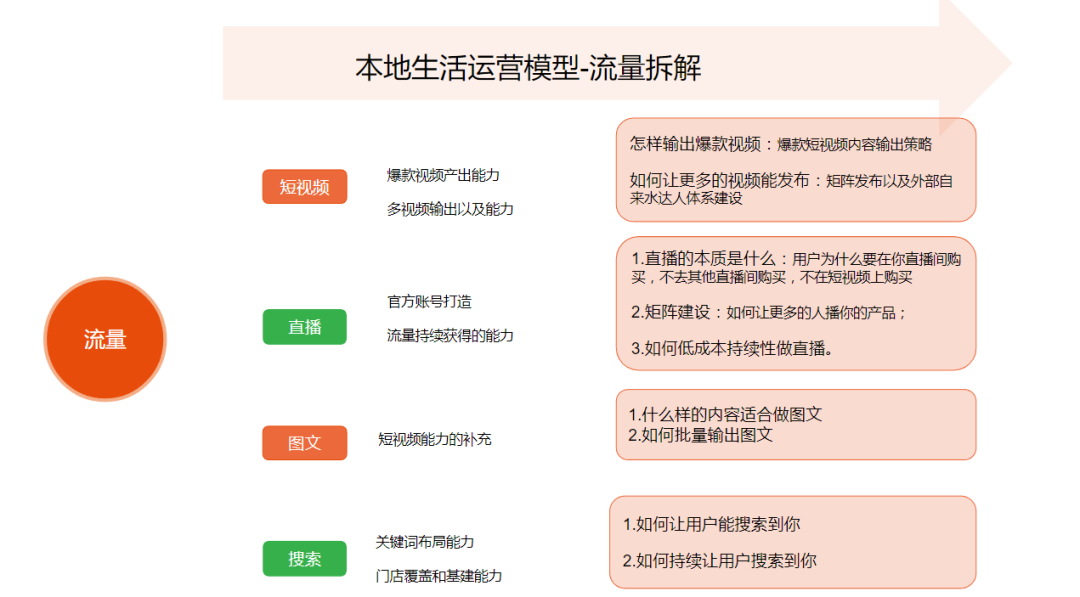 单月GMV做了6500万，19张图告诉你本地生活该咋做插图13