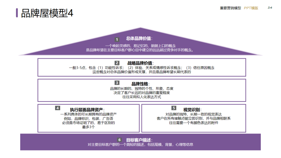 图片[24]｜2024策划总监营销工作模型｜融云数字服务社区丨榕媒圈BrandCircle