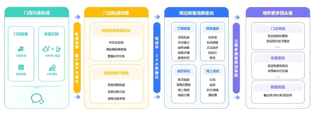 图片[6]｜8000字解读：私域年GMV2亿，不到2年沉淀用户近1000万，热风私域玩法大拆解｜融云数字服务社区丨榕媒圈BrandCircle