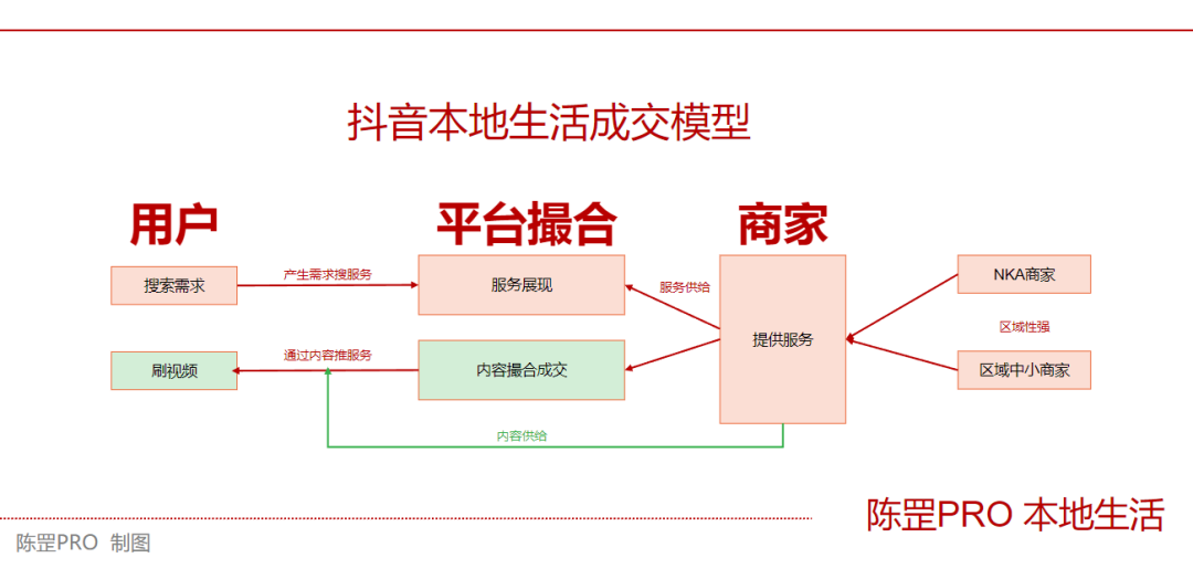 单月GMV做了6500万，19张图告诉你本地生活该咋做插图16