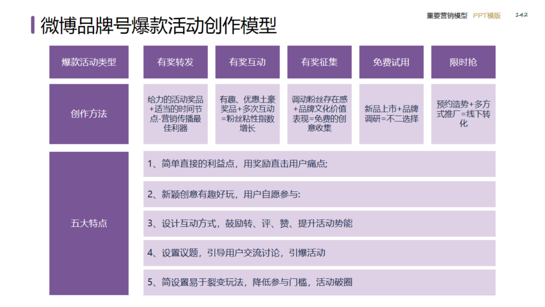 图片[142]｜2024策划总监营销工作模型｜融云数字服务社区丨榕媒圈BrandCircle