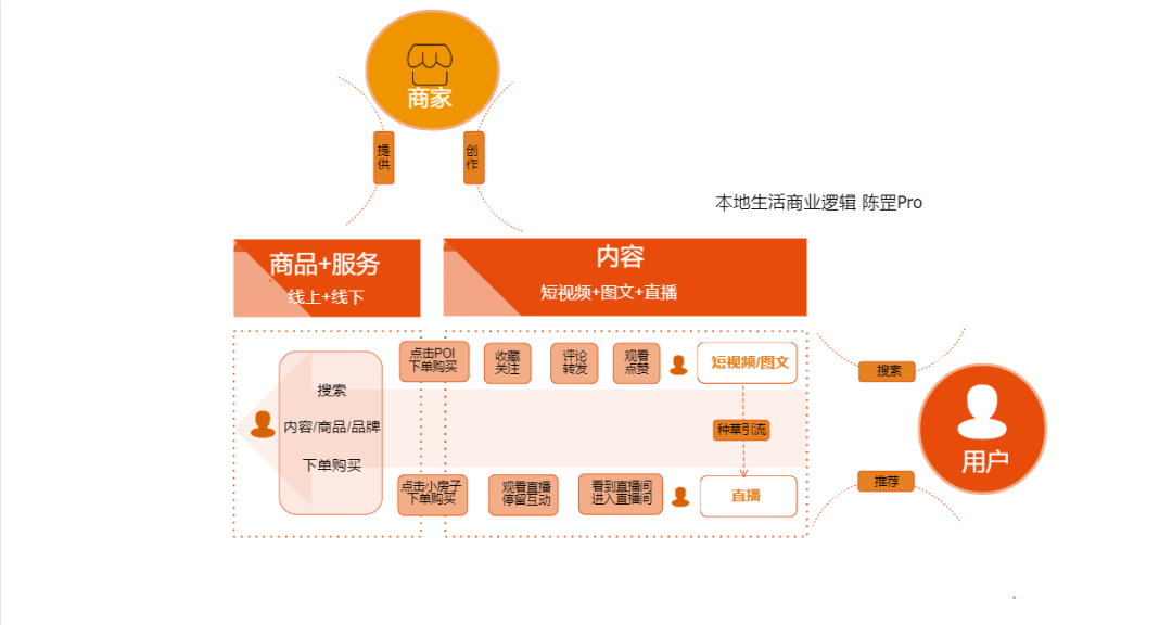 单月GMV做了6500万，19张图告诉你本地生活该咋做插图20