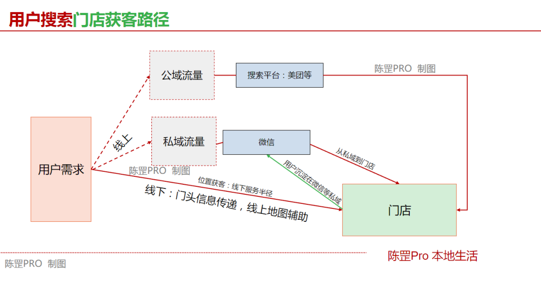 单月GMV做了6500万，19张图告诉你本地生活该咋做插图8