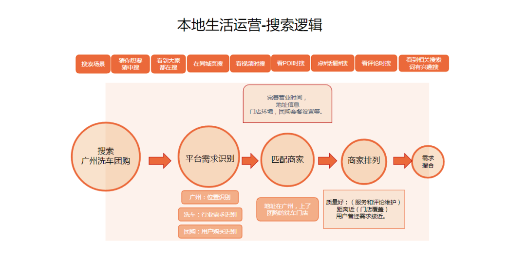 单月GMV做了6500万，19张图告诉你本地生活该咋做插图14