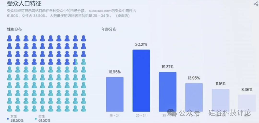 Substack，美版公众号，为价值付费插图6