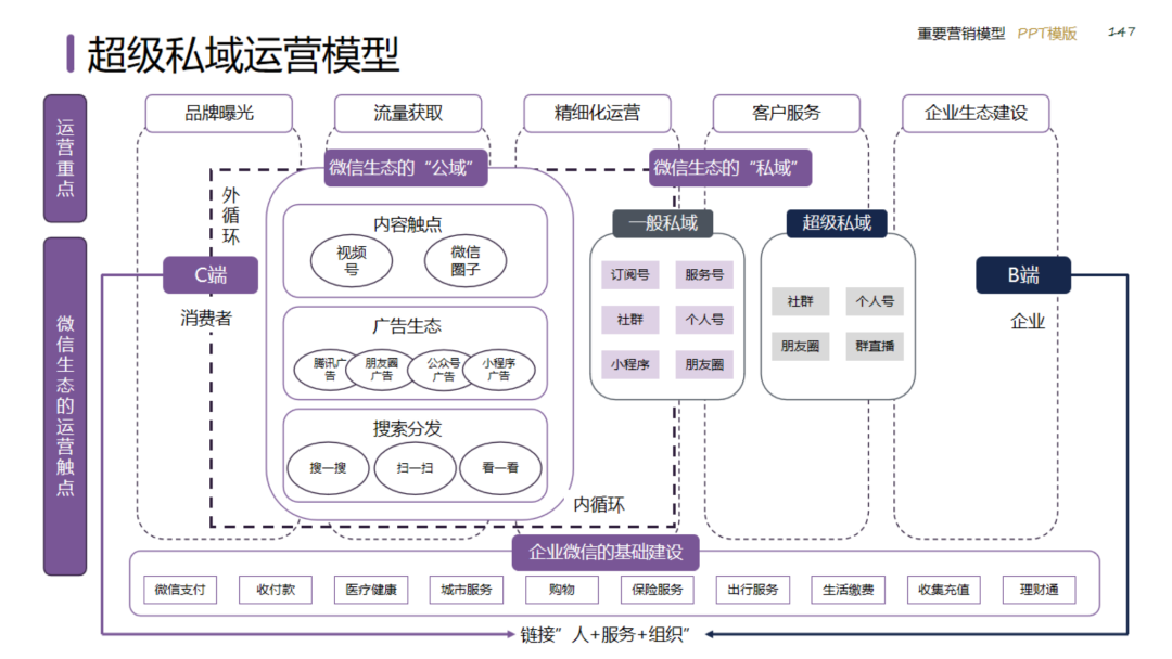 图片[147]｜2024策划总监营销工作模型｜融云数字服务社区丨榕媒圈BrandCircle